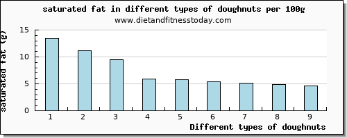 doughnuts saturated fat per 100g